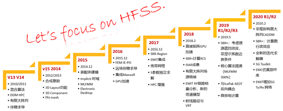 重新认识HFSS | 突破性混合算法技术更新及应用的图1